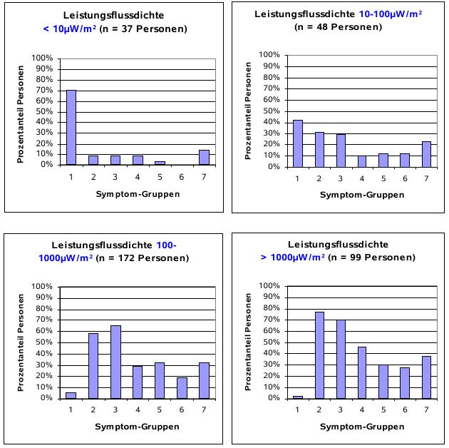 Diagramm der Häufigkeit des Auftretens von Symptomen in Abhängigkeit von der Leistungsflussdichte